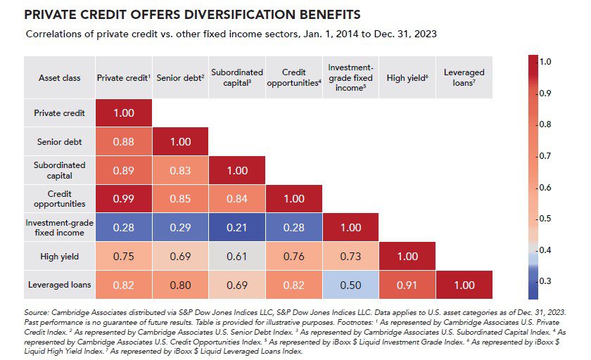 Private credit offers diversification benefits chart